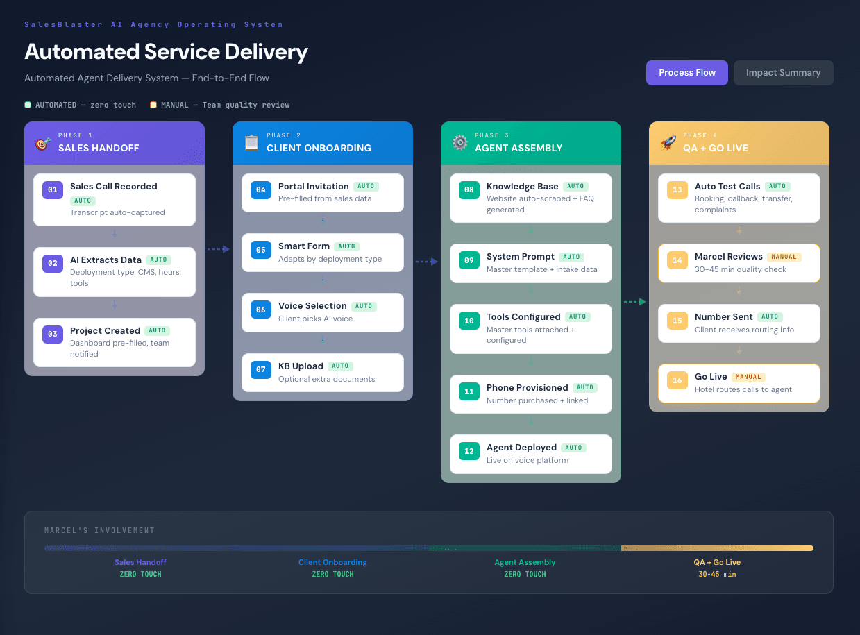 SalesBlaster AIOS Workflow